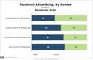 majority of facebook ad budgets spent targeting men results said