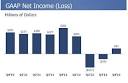facebook revenue grows as it becomes a mobile company